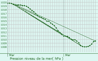 Graphe de la pression atmosphrique prvue pour Villers-Sire-Nicole