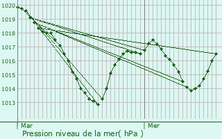 Graphe de la pression atmosphrique prvue pour Ambert