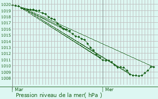 Graphe de la pression atmosphrique prvue pour Capelle