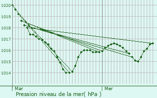 Graphe de la pression atmosphrique prvue pour Propires