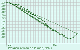 Graphe de la pression atmosphrique prvue pour Vendegies-au-Bois