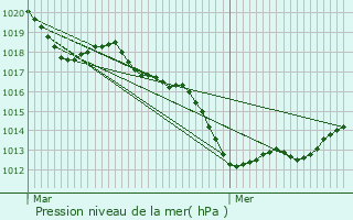 Graphe de la pression atmosphrique prvue pour Isigny-le-Buat