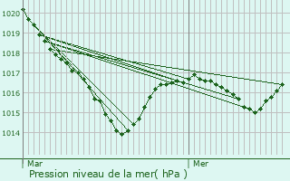 Graphe de la pression atmosphrique prvue pour Lupersat