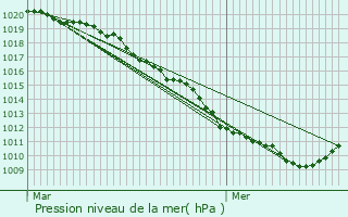 Graphe de la pression atmosphrique prvue pour Ugny-le-Gay
