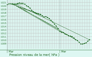 Graphe de la pression atmosphrique prvue pour Charleville-Mzires