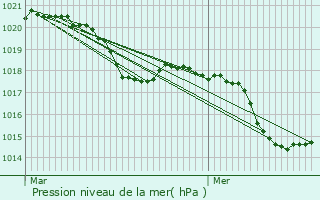 Graphe de la pression atmosphrique prvue pour Ourches