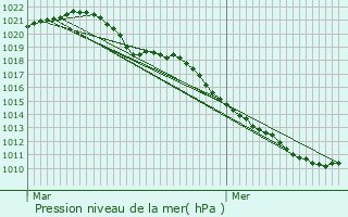 Graphe de la pression atmosphrique prvue pour Aubou