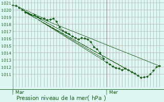 Graphe de la pression atmosphrique prvue pour Cravent