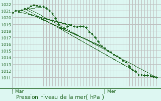 Graphe de la pression atmosphrique prvue pour Champigneulles