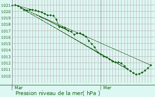 Graphe de la pression atmosphrique prvue pour Vincennes