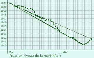 Graphe de la pression atmosphrique prvue pour Saint-Mand