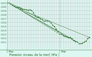 Graphe de la pression atmosphrique prvue pour Bazoches-sur-Guyonne