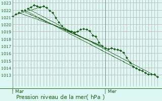 Graphe de la pression atmosphrique prvue pour Champagney