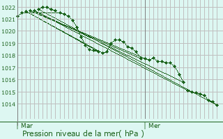 Graphe de la pression atmosphrique prvue pour Massongy