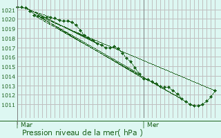 Graphe de la pression atmosphrique prvue pour Chartres