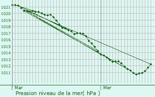 Graphe de la pression atmosphrique prvue pour Ablis
