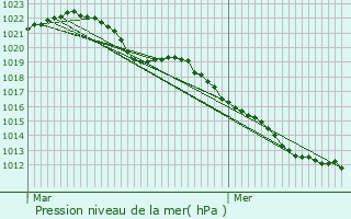 Graphe de la pression atmosphrique prvue pour Contrexville