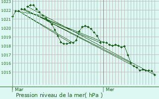 Graphe de la pression atmosphrique prvue pour Marignier