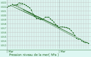 Graphe de la pression atmosphrique prvue pour Chalon-sur-Sane