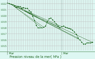 Graphe de la pression atmosphrique prvue pour Olmet-et-Villecun