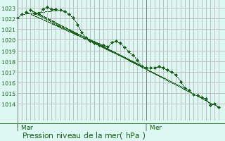 Graphe de la pression atmosphrique prvue pour Saint-Vallier