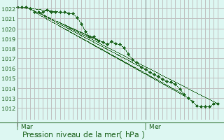 Graphe de la pression atmosphrique prvue pour Souvigny-en-Sologne