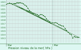 Graphe de la pression atmosphrique prvue pour Coulanges-ls-Nevers