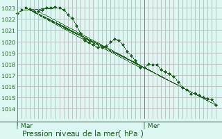 Graphe de la pression atmosphrique prvue pour Cusset