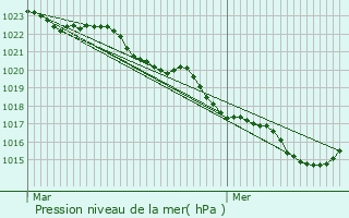 Graphe de la pression atmosphrique prvue pour La Crche