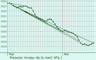 Graphe de la pression atmosphrique prvue pour Villiers-Couture