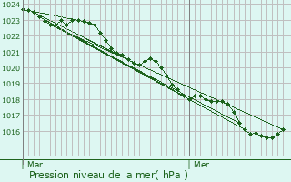 Graphe de la pression atmosphrique prvue pour Burie