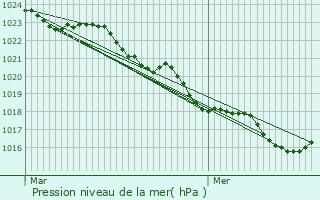 Graphe de la pression atmosphrique prvue pour Plassay