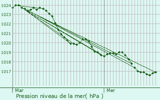 Graphe de la pression atmosphrique prvue pour Tamnis