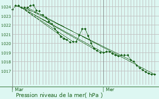 Graphe de la pression atmosphrique prvue pour Grandsaigne