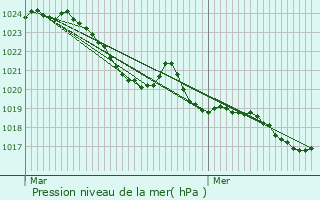 Graphe de la pression atmosphrique prvue pour Sarran