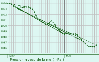 Graphe de la pression atmosphrique prvue pour Meux