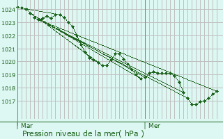 Graphe de la pression atmosphrique prvue pour Deyme