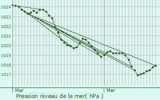 Graphe de la pression atmosphrique prvue pour Noueilles