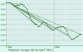 Graphe de la pression atmosphrique prvue pour Giscaro