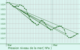 Graphe de la pression atmosphrique prvue pour Lagraulet-Saint-Nicolas