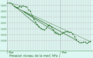 Graphe de la pression atmosphrique prvue pour Cocumont