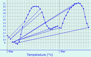 Graphique des tempratures prvues pour Beneuvre