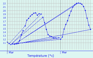 Graphique des tempratures prvues pour Rottier