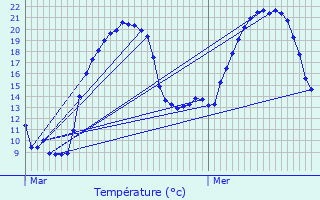 Graphique des tempratures prvues pour Saint-Marc-sur-Seine