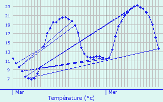 Graphique des tempratures prvues pour Gueugnon