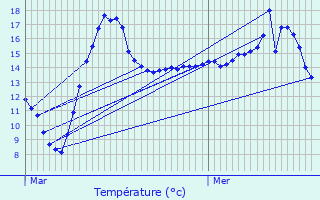 Graphique des tempratures prvues pour Kortessem