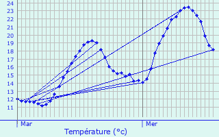 Graphique des tempratures prvues pour Montagnieu