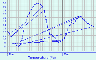 Graphique des tempratures prvues pour Sallenves