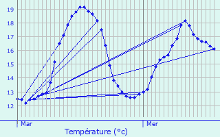 Graphique des tempratures prvues pour Varzay