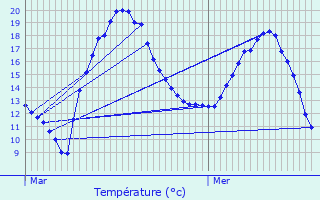 Graphique des tempratures prvues pour Cempuis